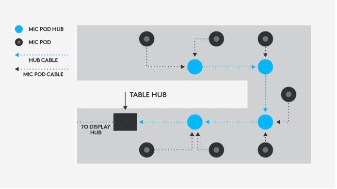 Diagrama de conexiones de hub de micrófono para cualquier forma de mesa