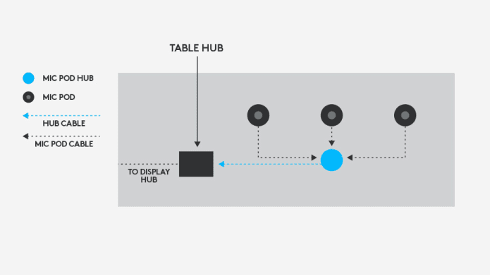 Diagrama de conexiones de hub de micrófono para eliminar el cableado por toda la mesa